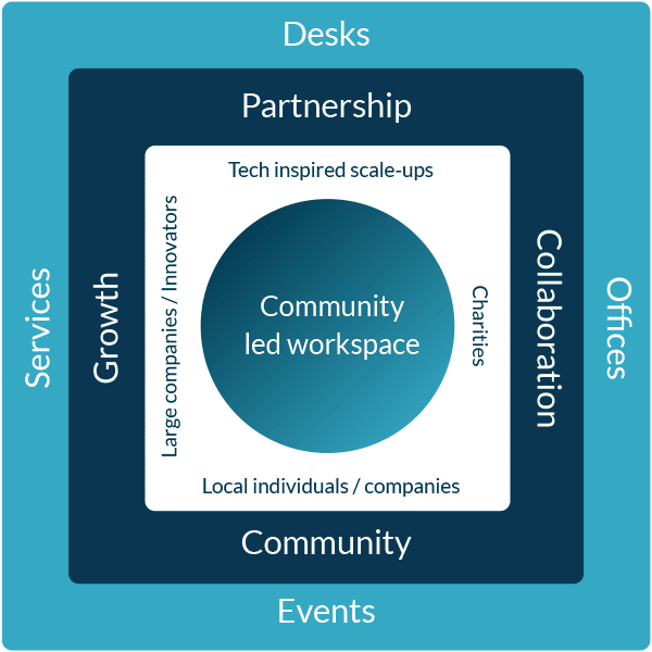 community led workspace graphic