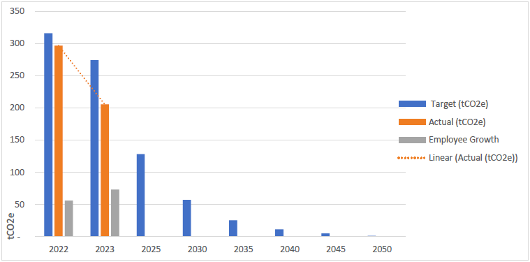 Progress Against Targets - chart